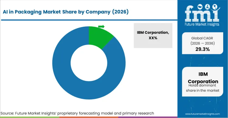 AI In Packaging Market   Analysis By Company